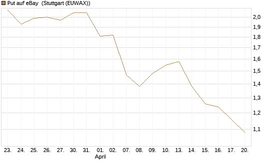 Put auf eBay [BNP Paribas Emissions- und Handelsges.] Chart