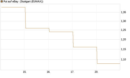 Put auf eBay [BNP Paribas Emissions- und Handelsges.] Chart