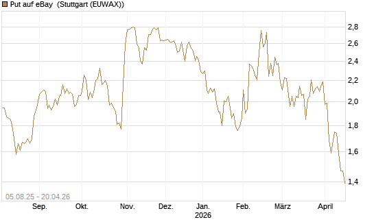 Put auf eBay [BNP Paribas Emissions- und Handelsges.] Chart