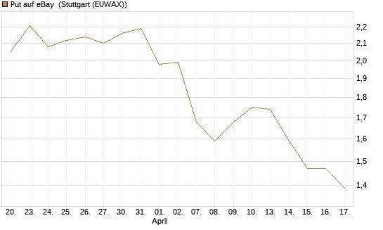 Put auf eBay [BNP Paribas Emissions- und Handelsges.] Chart