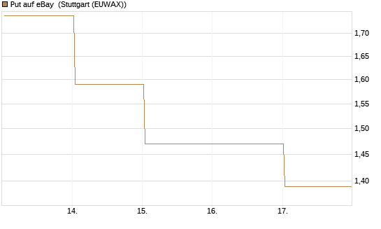 Put auf eBay [BNP Paribas Emissions- und Handelsges.] Chart