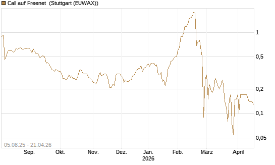 Call auf Freenet [BNP Paribas Emissions- und Handelsges.] Chart