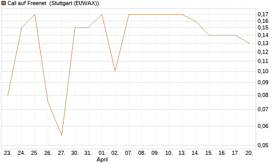 Call auf Freenet [BNP Paribas Emissions- und Handelsges.] Chart