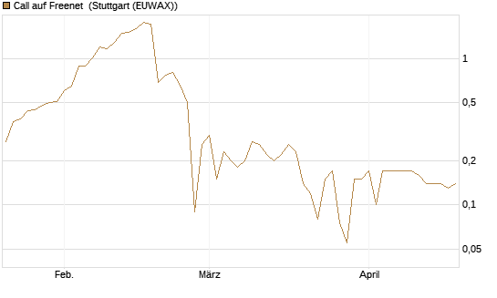 Call auf Freenet [BNP Paribas Emissions- und Handelsges.] Chart