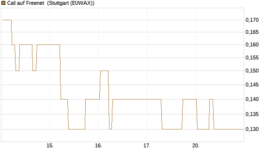 Call auf Freenet [BNP Paribas Emissions- und Handelsges.] Chart