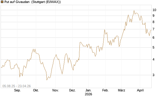 Put auf Givaudan [BNP Paribas Emissions- und Handelsges.] Chart