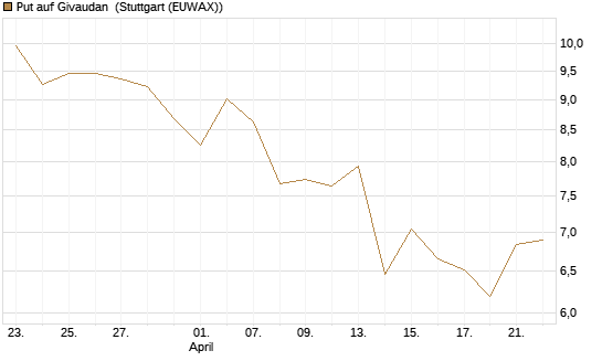 Put auf Givaudan [BNP Paribas Emissions- und Handelsges.] Chart