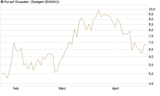 Put auf Givaudan [BNP Paribas Emissions- und Handelsges.] Chart