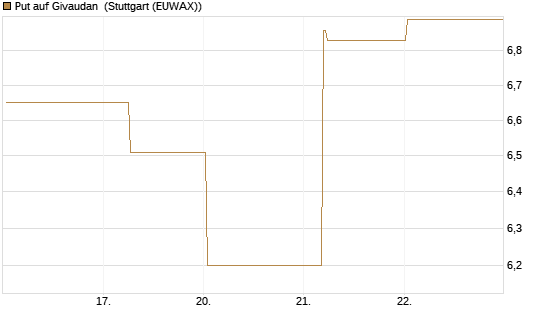 Put auf Givaudan [BNP Paribas Emissions- und Handelsges.] Chart