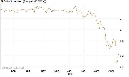 Call auf Hermes [BNP Paribas Emissions- und Handelsges.] Chart