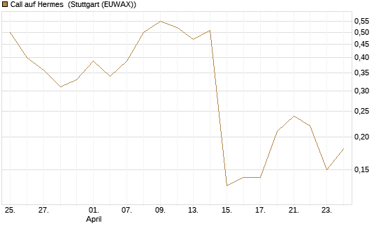 Call auf Hermes [BNP Paribas Emissions- und Handelsges.] Chart