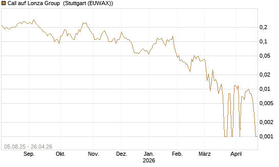 Call auf Lonza Group [BNP Paribas Emissions- und Handelsges.] Chart