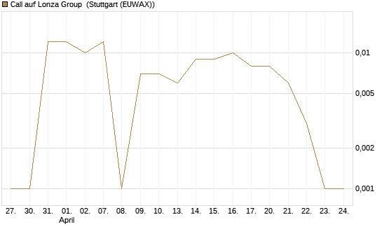 Call auf Lonza Group [BNP Paribas Emissions- und Handelsges.] Chart