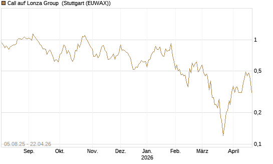 Call auf Lonza Group [BNP Paribas Emissions- und Handelsges.] Chart