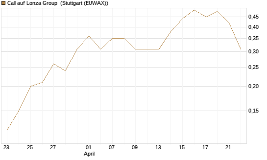Call auf Lonza Group [BNP Paribas Emissions- und Handelsges.] Chart