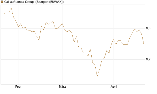 Call auf Lonza Group [BNP Paribas Emissions- und Handelsges.] Chart