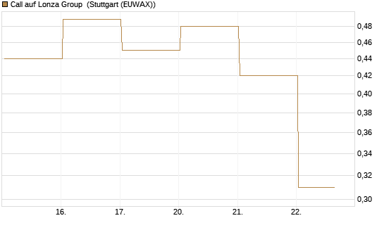 Call auf Lonza Group [BNP Paribas Emissions- und Handelsges.] Chart