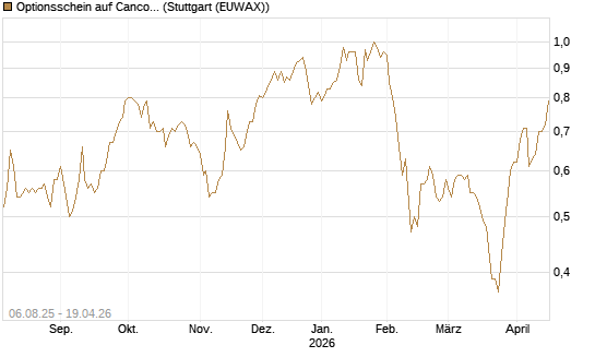 Optionsschein auf Cancom [Goldman Sachs Bank Europe SE] Chart