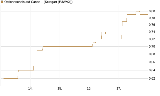 Optionsschein auf Cancom [Goldman Sachs Bank Europe SE] Chart