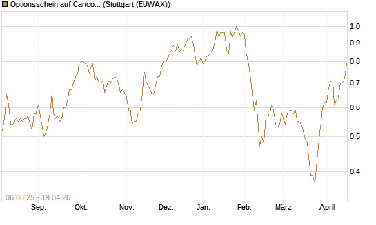 Optionsschein auf Cancom [Goldman Sachs Bank Europe SE] Chart