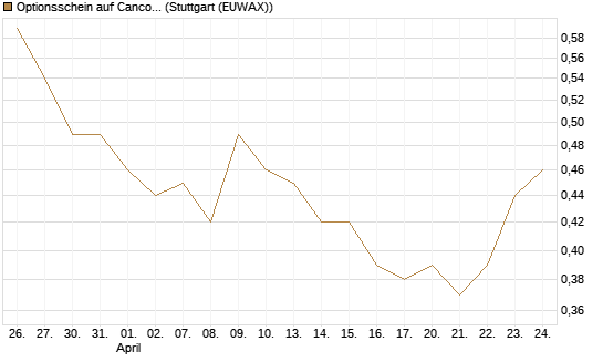Optionsschein auf Cancom [Goldman Sachs Bank Europe SE] Chart