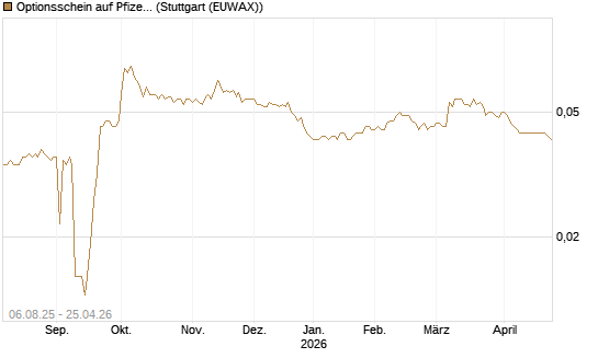 Optionsschein auf Pfizer [Goldman Sachs Bank Europe SE] Chart