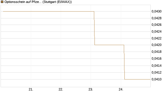 Optionsschein auf Pfizer [Goldman Sachs Bank Europe SE] Chart