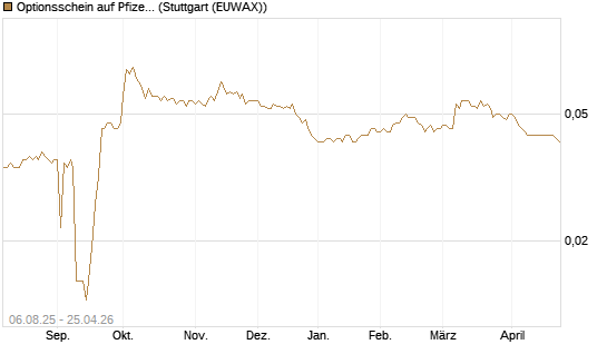 Optionsschein auf Pfizer [Goldman Sachs Bank Europe SE] Chart