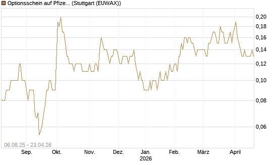 Optionsschein auf Pfizer [Goldman Sachs Bank Europe SE] Chart