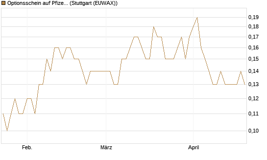 Optionsschein auf Pfizer [Goldman Sachs Bank Europe SE] Chart