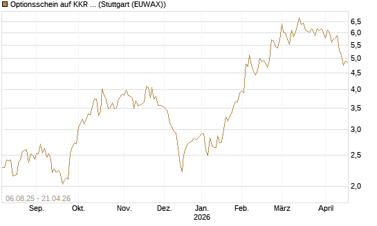 Optionsschein auf KKR & Co. [Goldman Sachs Bank Europe SE] Chart