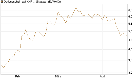 Optionsschein auf KKR & Co. [Goldman Sachs Bank Europe SE] Chart
