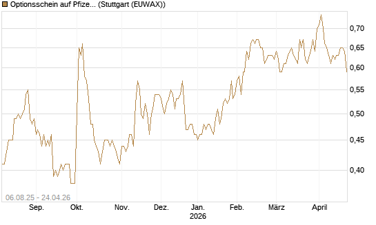 Optionsschein auf Pfizer [Goldman Sachs Bank Europe SE] Chart