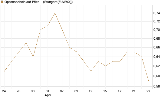 Optionsschein auf Pfizer [Goldman Sachs Bank Europe SE] Chart