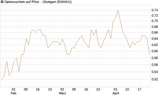 Optionsschein auf Pfizer [Goldman Sachs Bank Europe SE] Chart