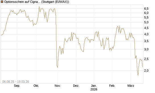 Optionsschein auf Cigna [Goldman Sachs Bank Europe SE] Chart