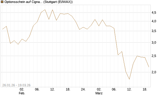 Optionsschein auf Cigna [Goldman Sachs Bank Europe SE] Chart