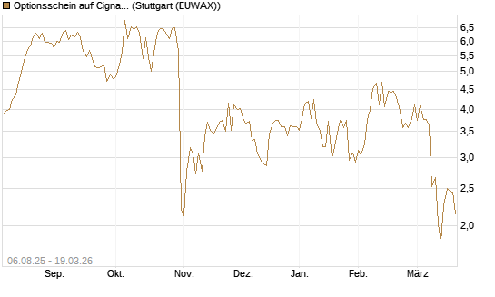Optionsschein auf Cigna [Goldman Sachs Bank Europe SE] Chart