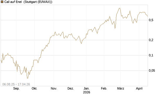 Call auf Enel [UniCredit Bank GmbH] Chart