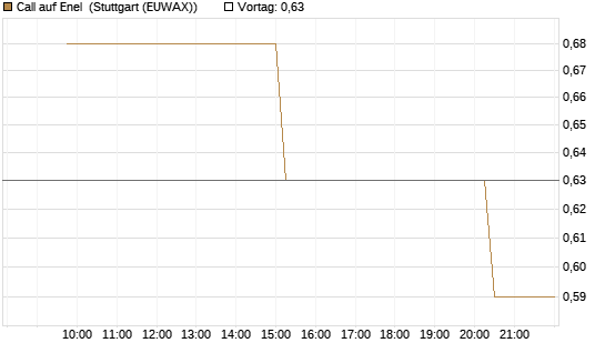 Call auf Enel [UniCredit Bank GmbH] Chart