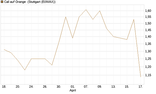 Call auf Orange [UniCredit Bank GmbH] Chart