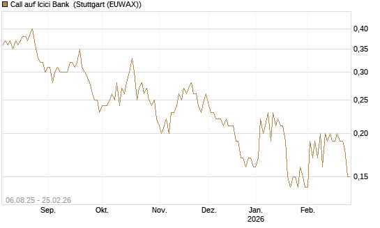 Call auf Icici Bank [DZ BANK AG] Chart