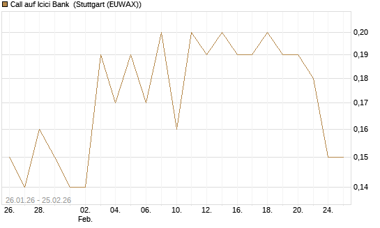 Call auf Icici Bank [DZ BANK AG] Chart