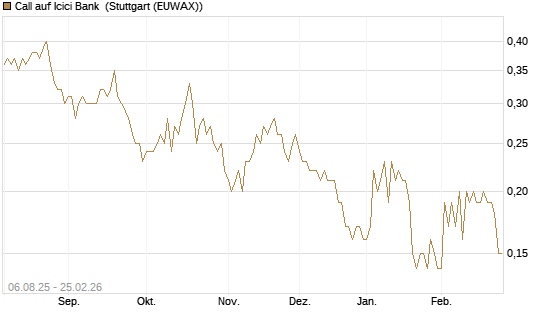 Call auf Icici Bank [DZ BANK AG] Chart
