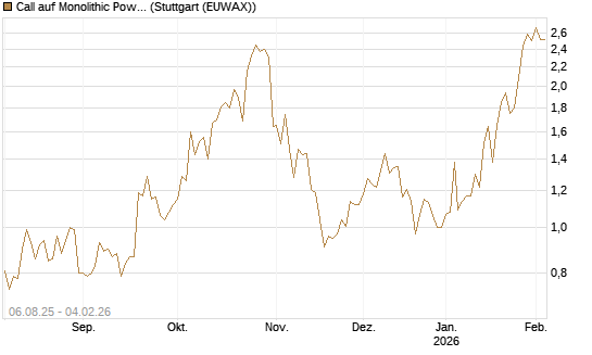 Call auf Monolithic Power [Morgan Stanley & Co. Int. plc] Chart