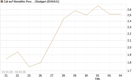 Call auf Monolithic Power [Morgan Stanley & Co. Int. plc] Chart