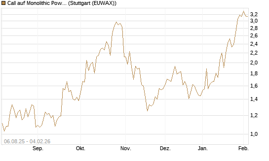 Call auf Monolithic Power [Morgan Stanley & Co. Int. plc] Chart