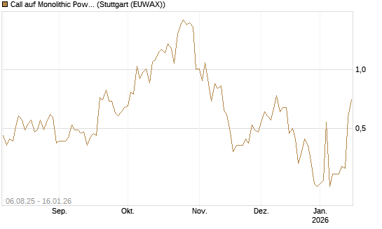 Call auf Monolithic Power [Morgan Stanley & Co. Int. plc] Chart