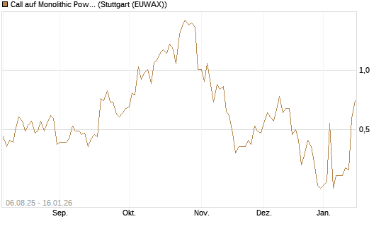 Call auf Monolithic Power [Morgan Stanley & Co. Int. plc] Chart