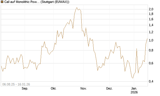 Call auf Monolithic Power [Morgan Stanley & Co. Int. plc] Chart